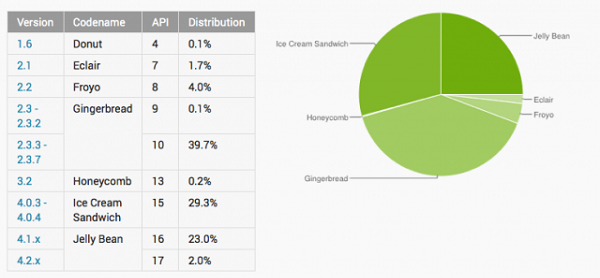 Статистика OS Android за январь 2013