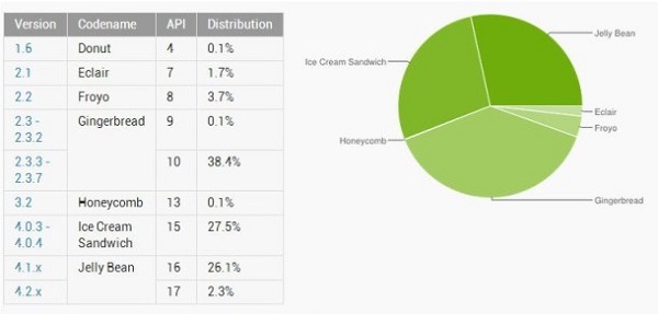 Статистика OS Android за январь 2013