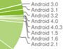 Android Gingerbread установлен на 55,5% устройствах