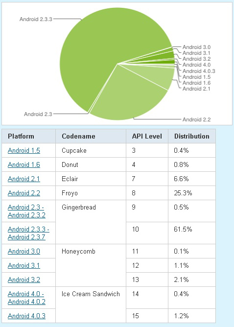 Статистика OS Android за февраль 2012