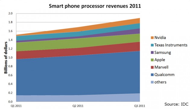 NTT DoCoMo, Samsung, Panasonic, Fujitsu и NEC объединяются для борьбы с Qualcomm